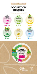 Nouvelle-Aquitaine : Une mosaïque de territoires - OCCUPATION DES SOLS