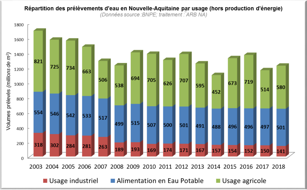 Répartition des prélèvements d'eau en Nouvelle-Aquitaine par usage (hors production d'énergie) 2003 - 2018 Usage industriel, Alimentation en Eau Potable, Usage agricole
