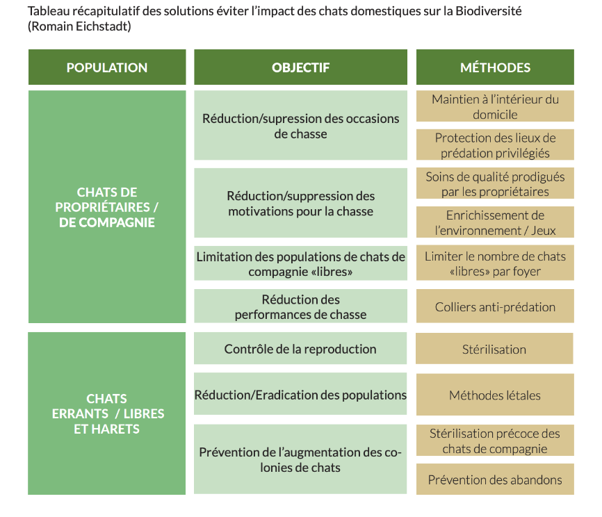 tableau récapitulatif des solutions