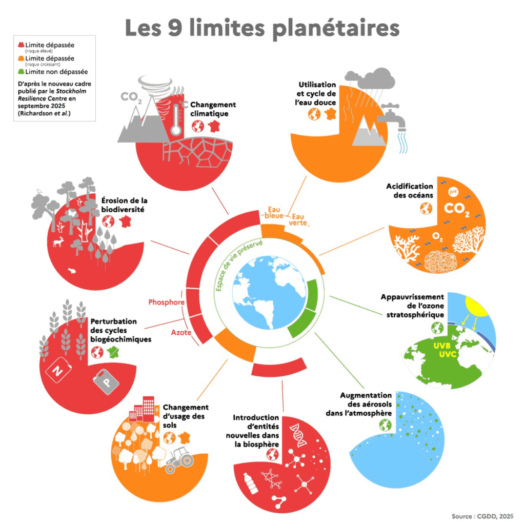 Schéma des 9 limites planétaires en 2025